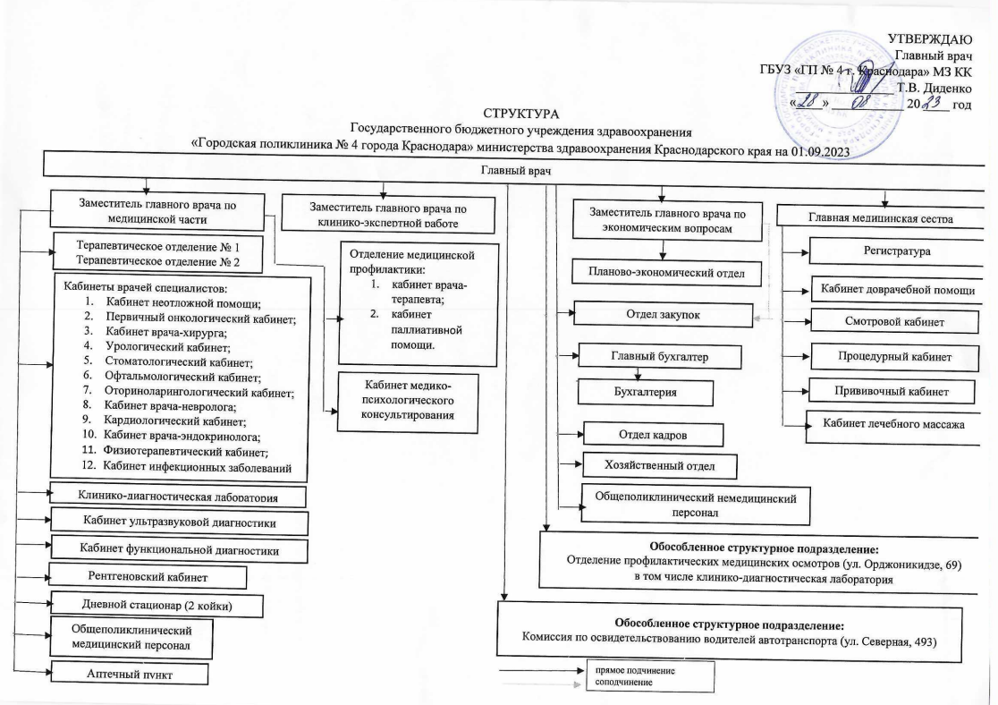 Структура — МБУЗ Городская поликлиника 4 г. Краснодар